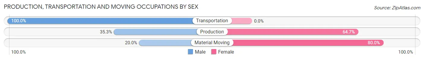 Production, Transportation and Moving Occupations by Sex in Gratiot