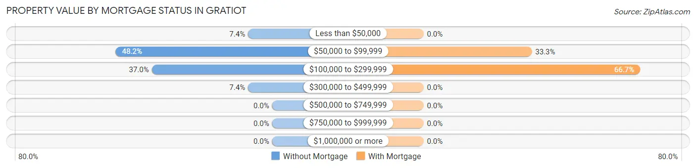 Property Value by Mortgage Status in Gratiot
