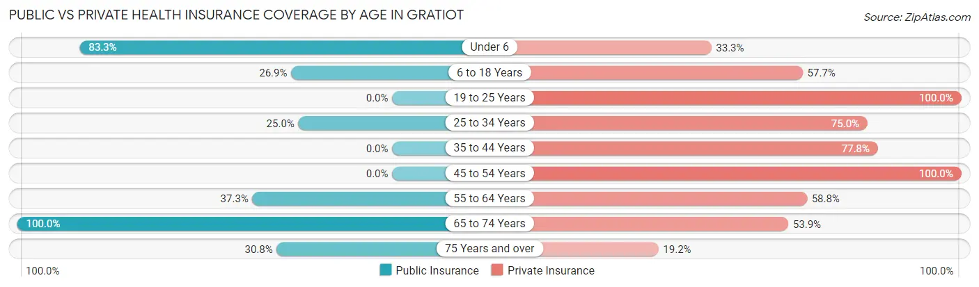 Public vs Private Health Insurance Coverage by Age in Gratiot