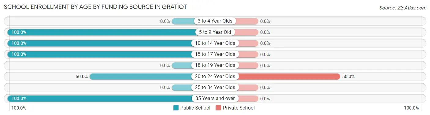 School Enrollment by Age by Funding Source in Gratiot