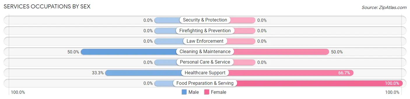 Services Occupations by Sex in Gratiot