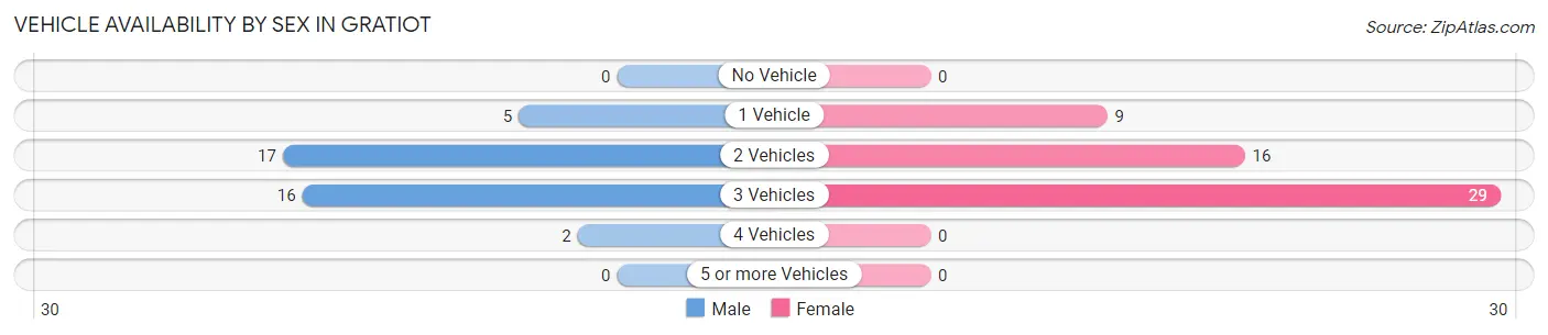 Vehicle Availability by Sex in Gratiot