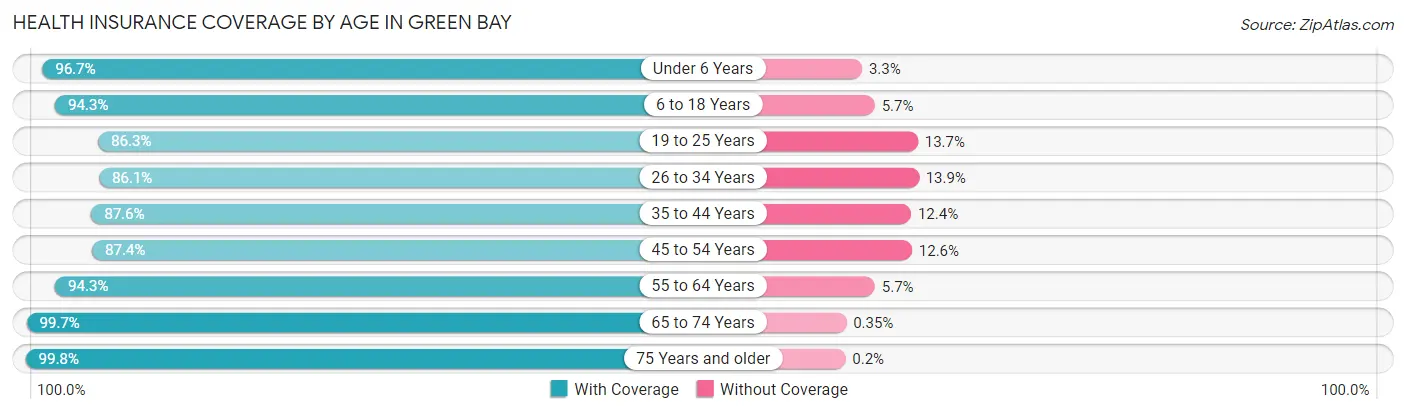 Health Insurance Coverage by Age in Green Bay