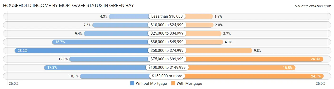 Household Income by Mortgage Status in Green Bay