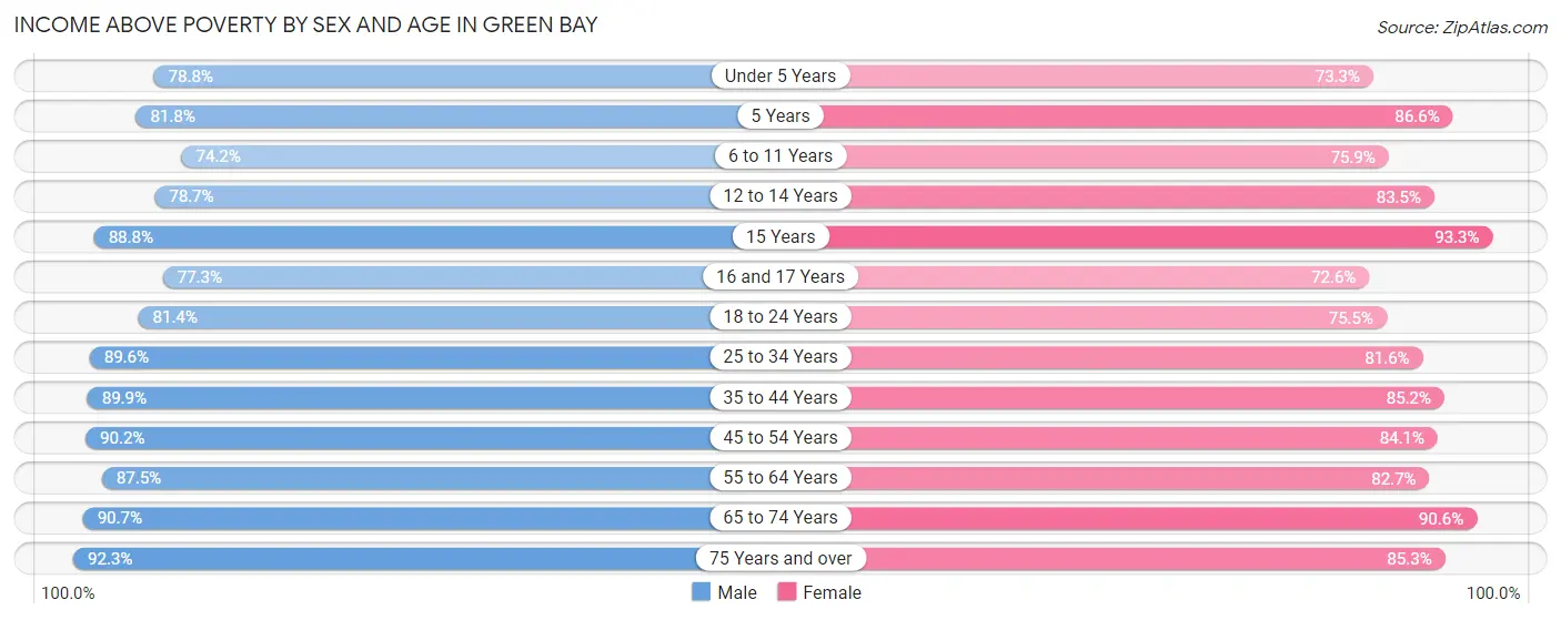Income Above Poverty by Sex and Age in Green Bay