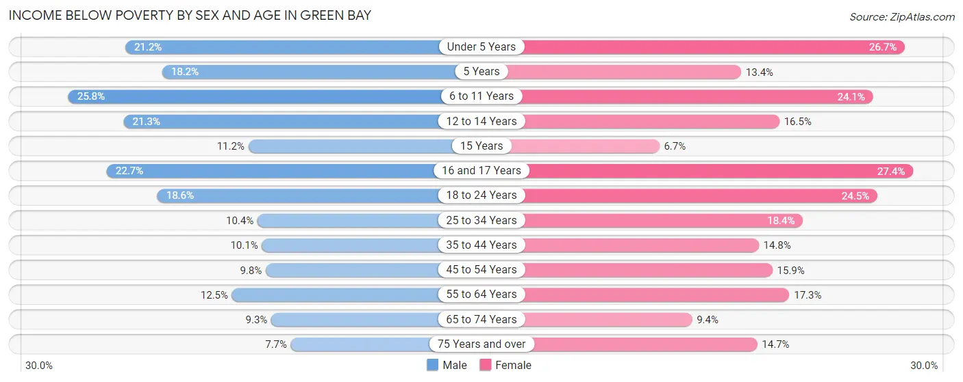 Income Below Poverty by Sex and Age in Green Bay