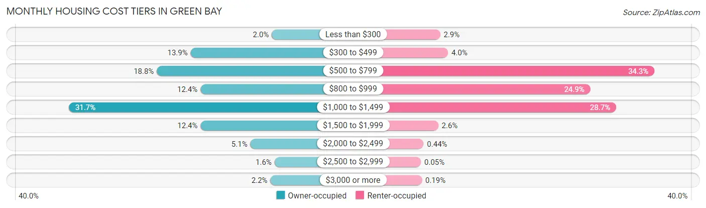Monthly Housing Cost Tiers in Green Bay