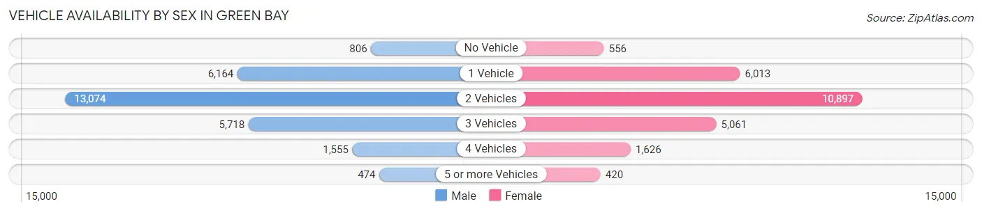 Vehicle Availability by Sex in Green Bay