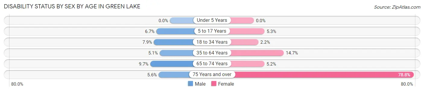 Disability Status by Sex by Age in Green Lake