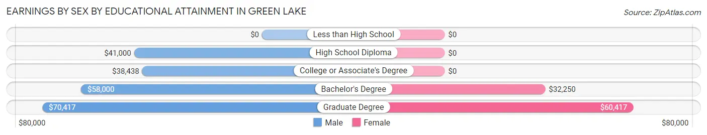 Earnings by Sex by Educational Attainment in Green Lake