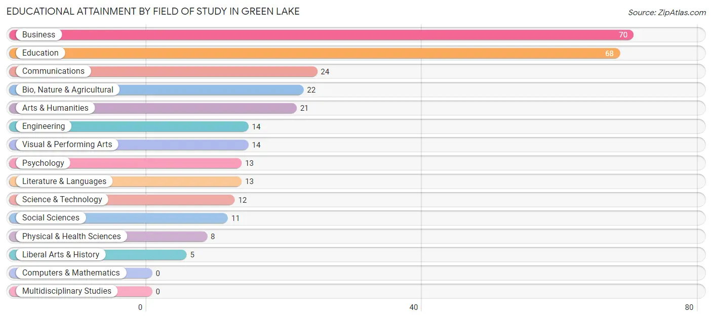 Educational Attainment by Field of Study in Green Lake