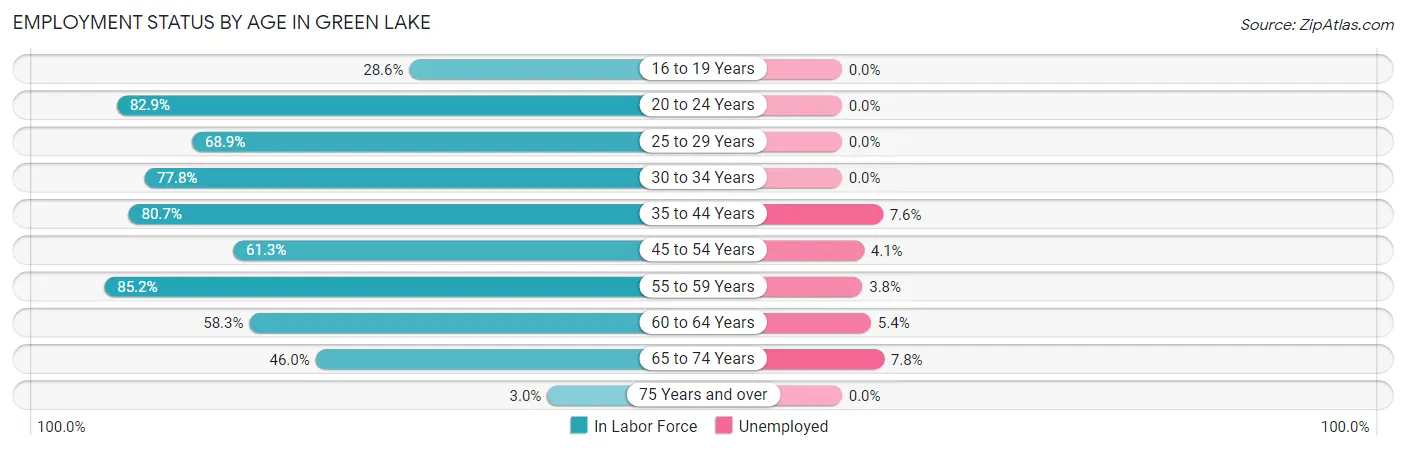 Employment Status by Age in Green Lake