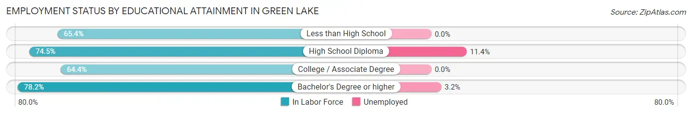 Employment Status by Educational Attainment in Green Lake