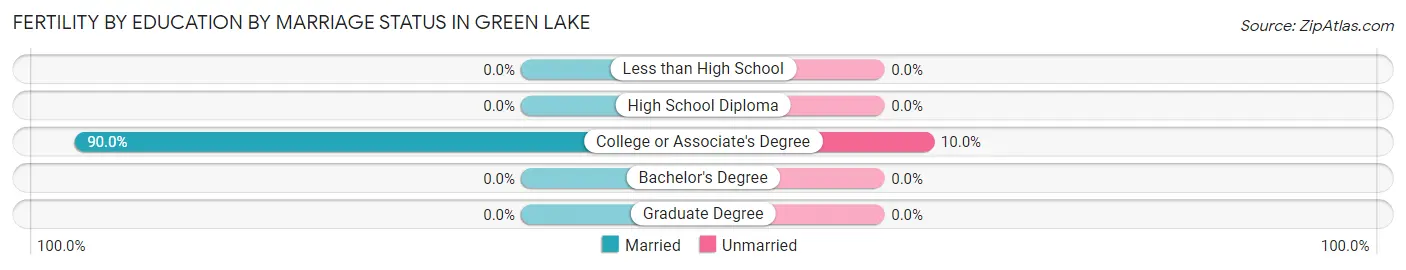Female Fertility by Education by Marriage Status in Green Lake