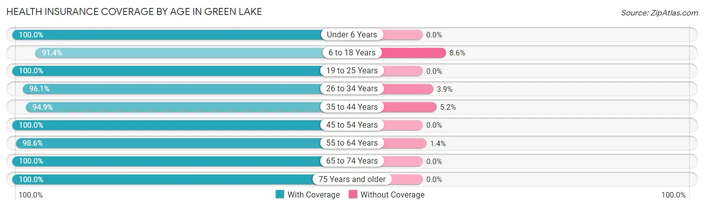 Health Insurance Coverage by Age in Green Lake