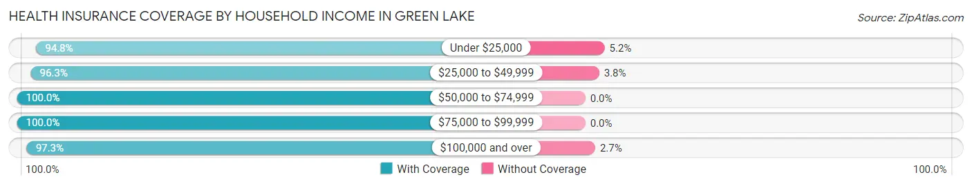 Health Insurance Coverage by Household Income in Green Lake