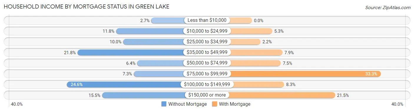 Household Income by Mortgage Status in Green Lake
