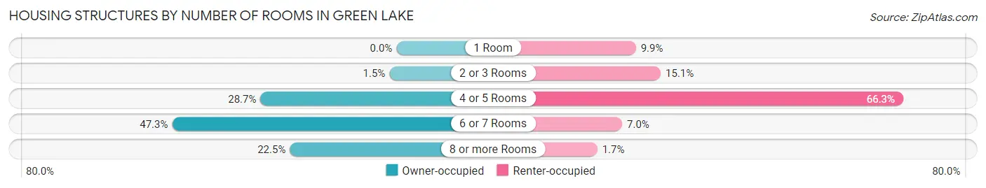 Housing Structures by Number of Rooms in Green Lake