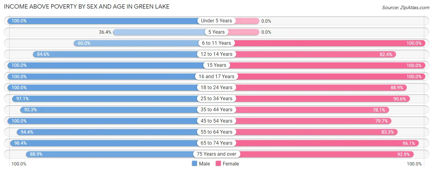 Income Above Poverty by Sex and Age in Green Lake