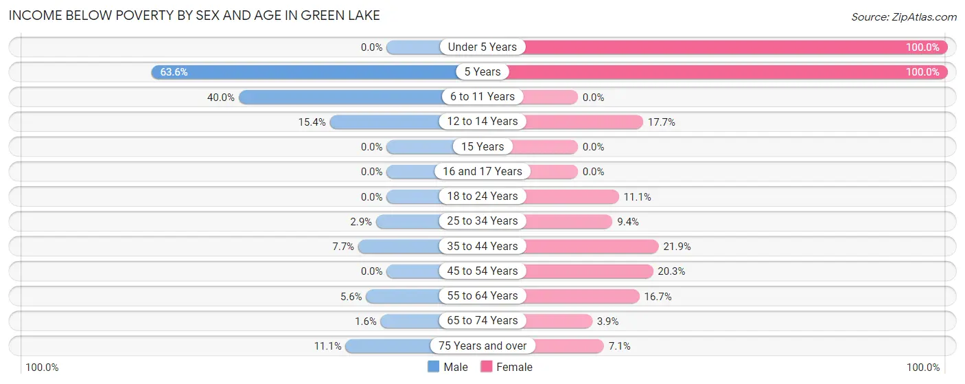 Income Below Poverty by Sex and Age in Green Lake