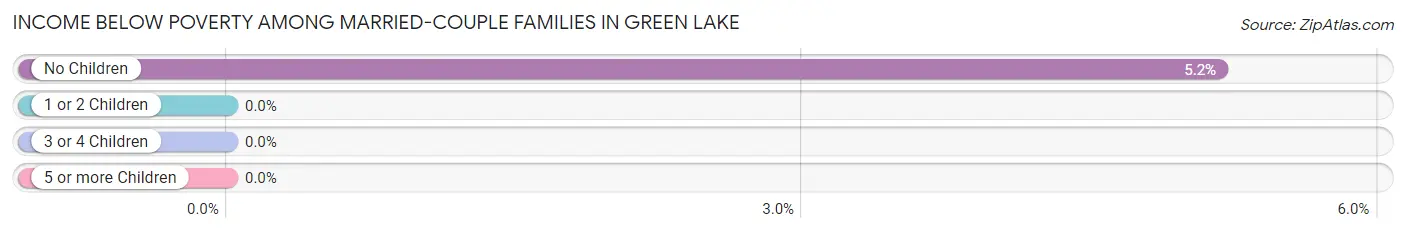 Income Below Poverty Among Married-Couple Families in Green Lake