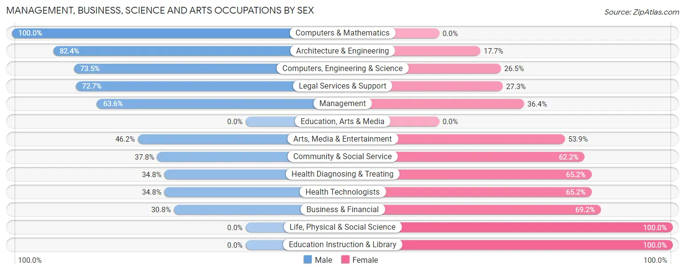 Management, Business, Science and Arts Occupations by Sex in Green Lake