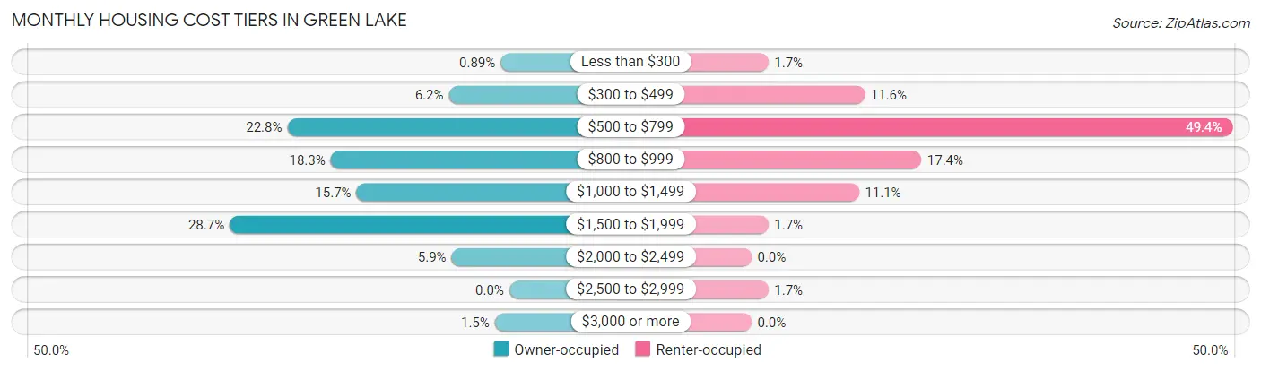 Monthly Housing Cost Tiers in Green Lake