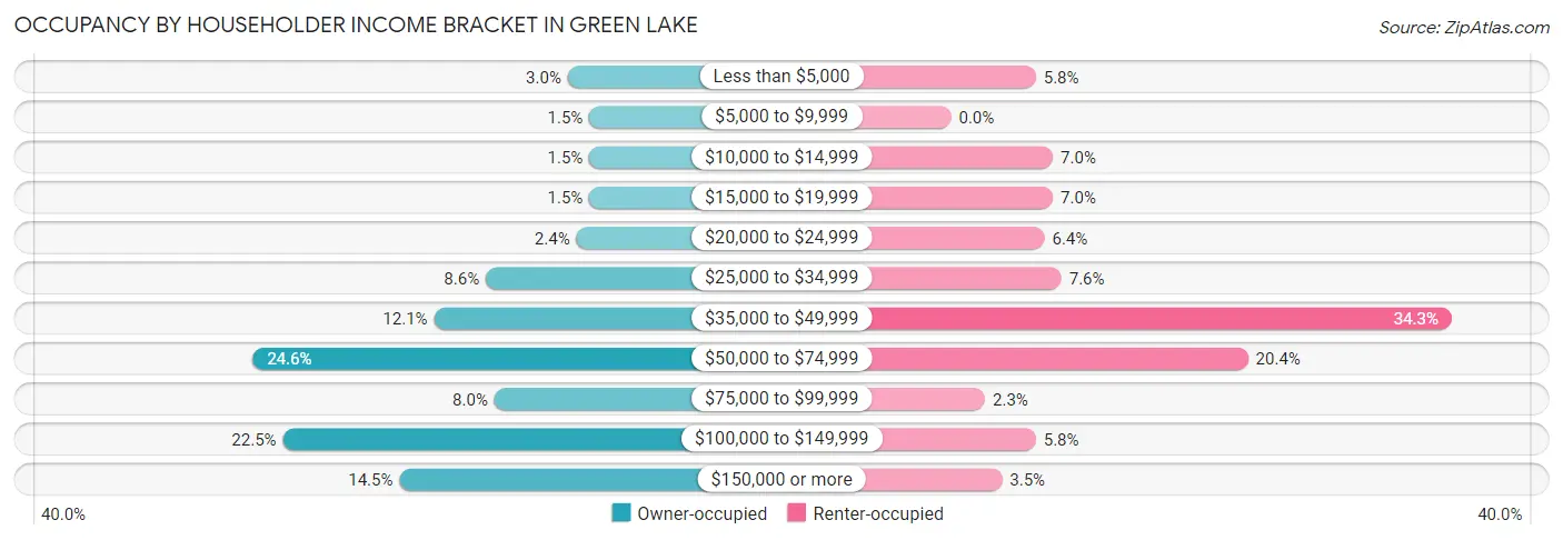 Occupancy by Householder Income Bracket in Green Lake