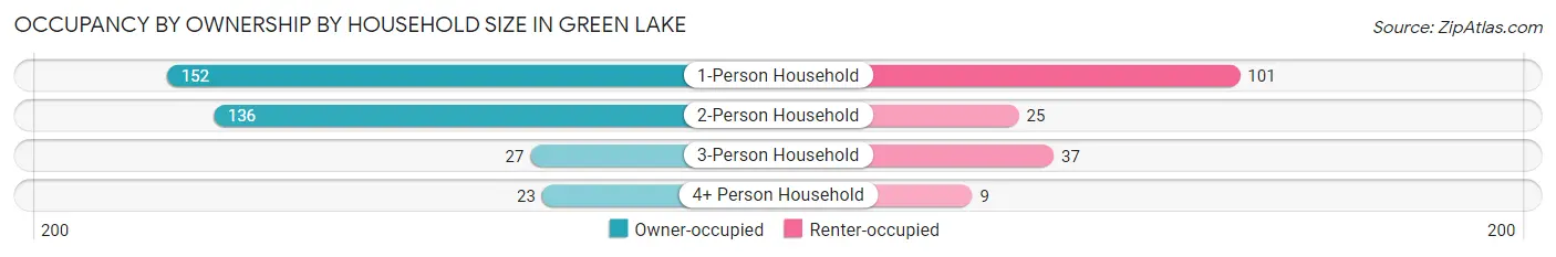 Occupancy by Ownership by Household Size in Green Lake