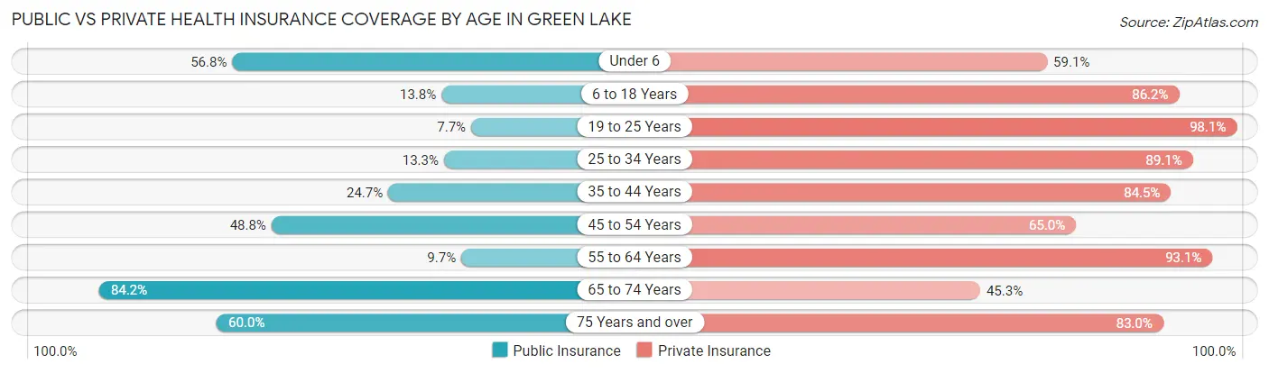 Public vs Private Health Insurance Coverage by Age in Green Lake