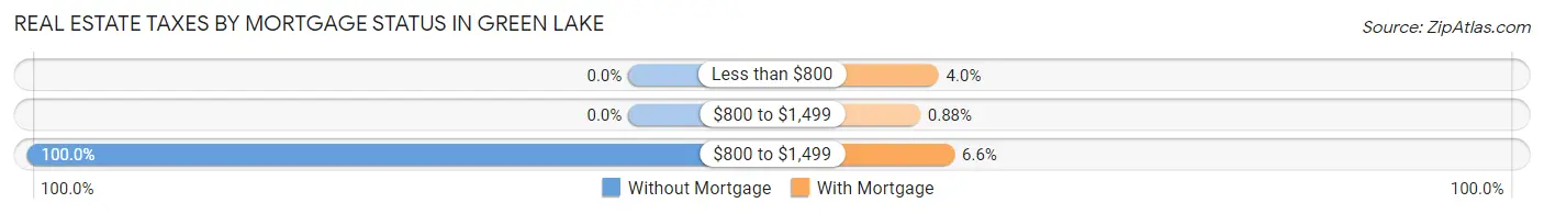 Real Estate Taxes by Mortgage Status in Green Lake
