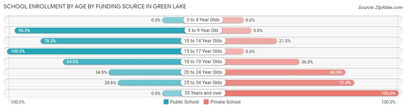 School Enrollment by Age by Funding Source in Green Lake