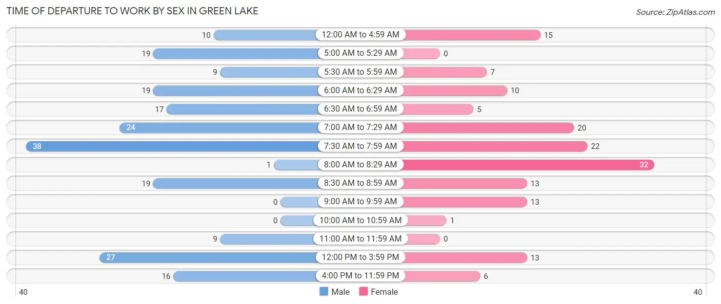 Time of Departure to Work by Sex in Green Lake