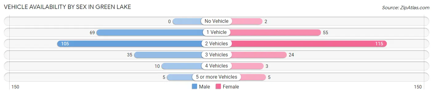Vehicle Availability by Sex in Green Lake