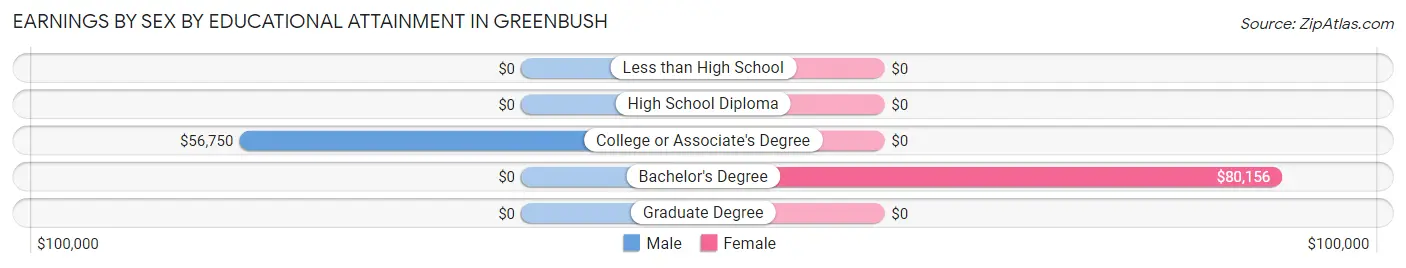 Earnings by Sex by Educational Attainment in Greenbush
