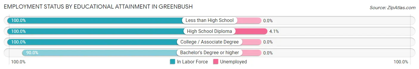 Employment Status by Educational Attainment in Greenbush