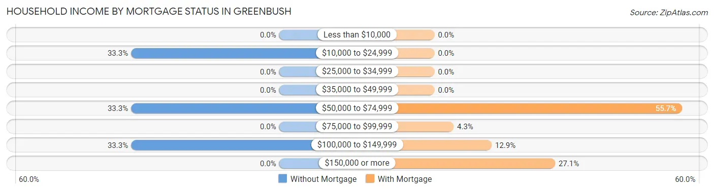 Household Income by Mortgage Status in Greenbush