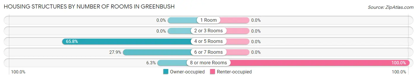 Housing Structures by Number of Rooms in Greenbush
