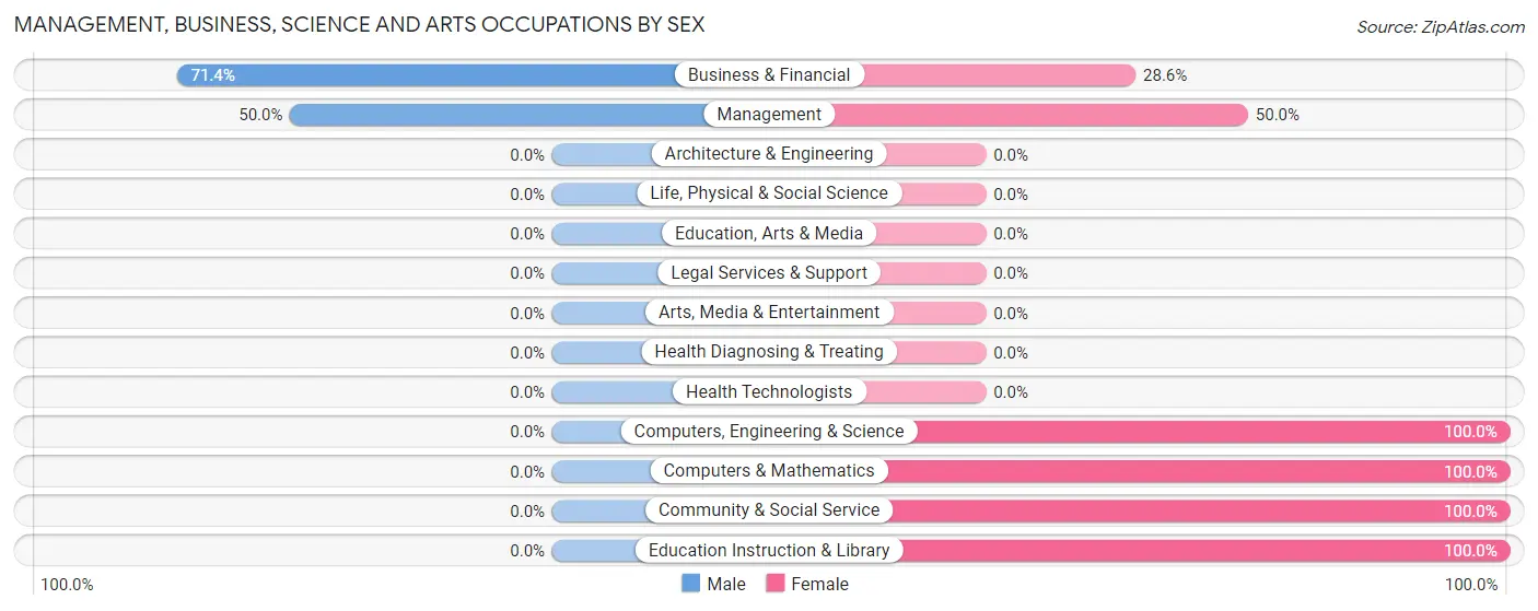 Management, Business, Science and Arts Occupations by Sex in Greenbush