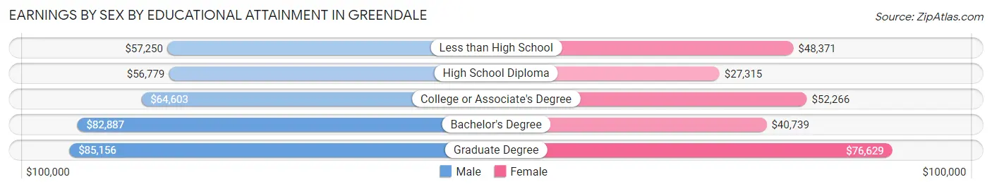 Earnings by Sex by Educational Attainment in Greendale
