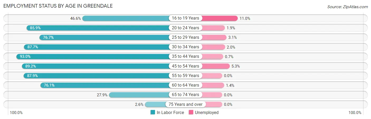 Employment Status by Age in Greendale