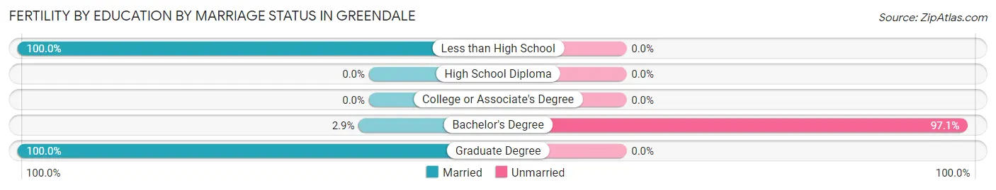 Female Fertility by Education by Marriage Status in Greendale