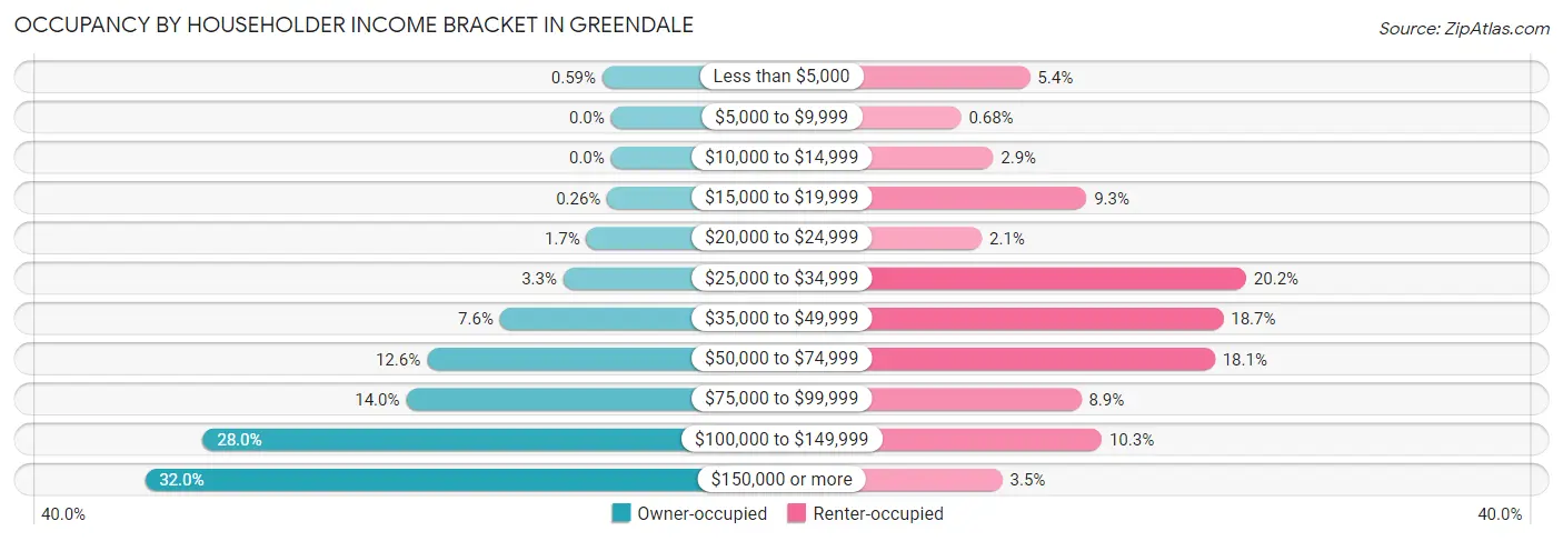 Occupancy by Householder Income Bracket in Greendale