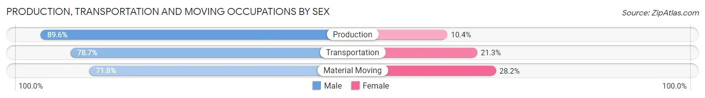 Production, Transportation and Moving Occupations by Sex in Greendale