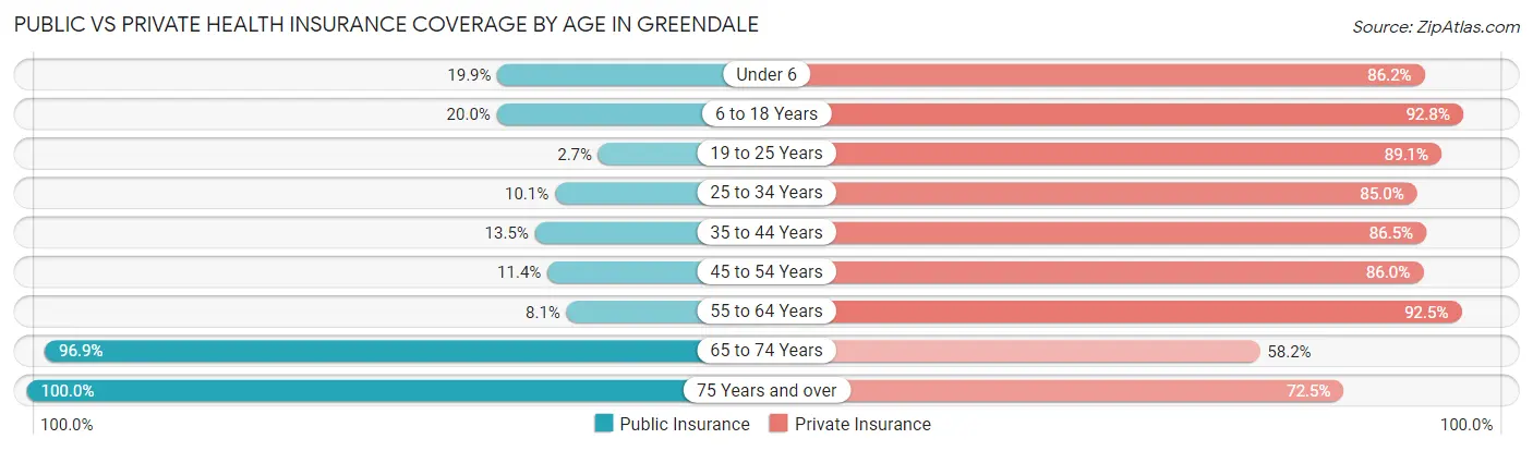 Public vs Private Health Insurance Coverage by Age in Greendale