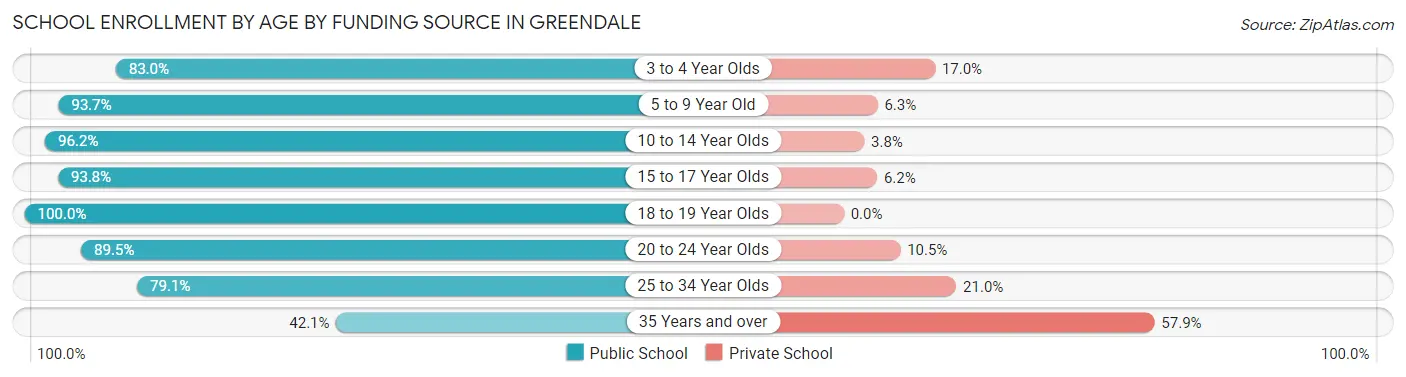 School Enrollment by Age by Funding Source in Greendale