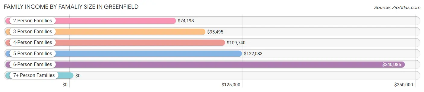 Family Income by Famaliy Size in Greenfield