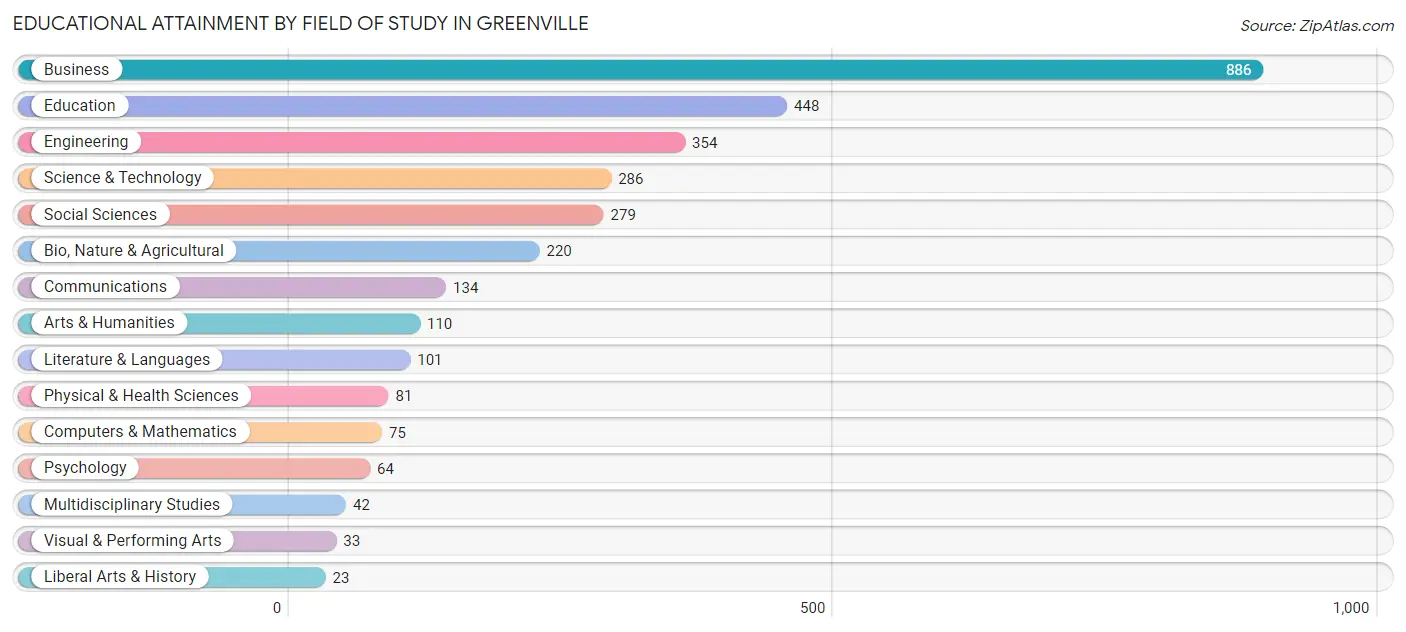 Educational Attainment by Field of Study in Greenville