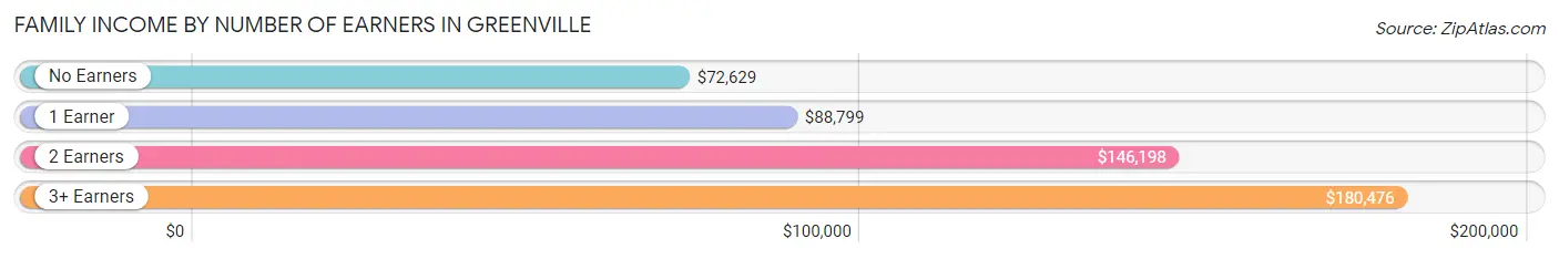 Family Income by Number of Earners in Greenville