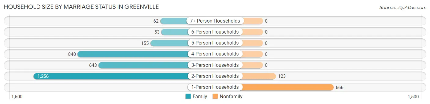 Household Size by Marriage Status in Greenville